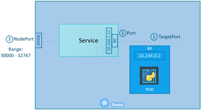 Node Port